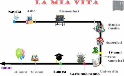 Quelli che rappresentano mentalmente tempo e vita: Cos si rivela la personalit